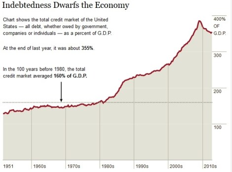Sources: Federal Reserve; David A. Stockman (calculations for 1880-1980) 
