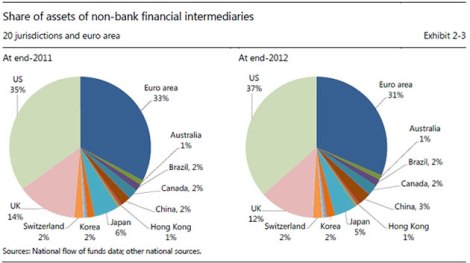  “shadow banking”: ripartizione degli asset “ombra” nel Pianeta.