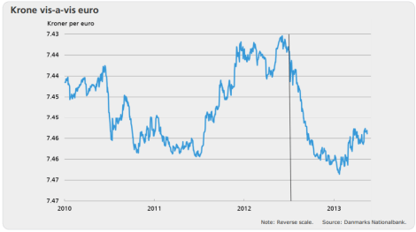 Krone-vs-euro